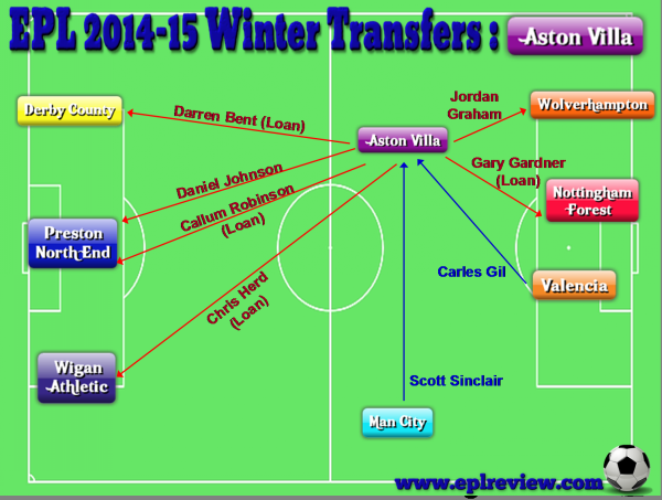 EPL Aston Villa 2014-15 Winter Transfers